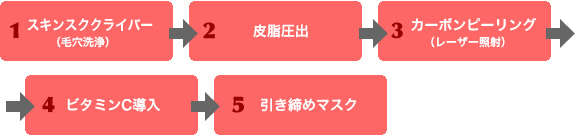 鼻毛穴縮小セット手順