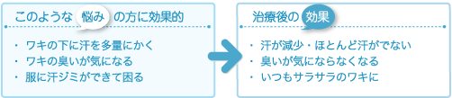 このような悩みの方に効果的 →　治療後の効果