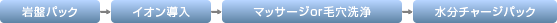 岩盤浴パック→イオン導入→マッサージ or 超音波クレンジング→水分チャージ
