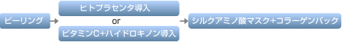ピーリング→ヒトプラセンタ導入又はビタミンC+ヒドロキノン導入→シルクアミノ酸マスク+コラーゲンパック