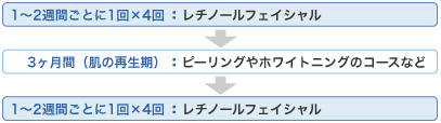 レチノールフェイシャルの施術プログラム
