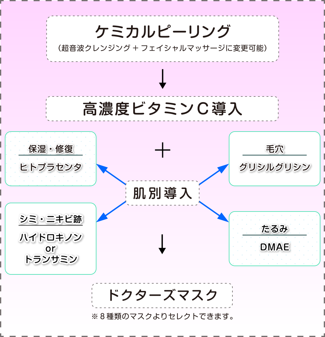美肌スペシャル内容