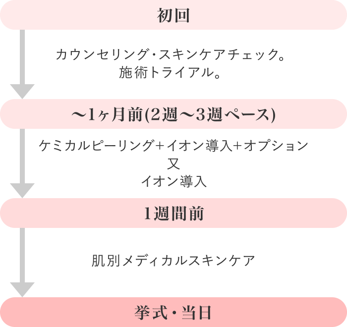 挙式5ヶ月前頃からが一番おすすめ(ニキビ・ニキビ跡)