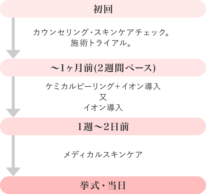 挙式5ヶ月前頃からが一番おすすめ(ニキビ・ニキビ跡)